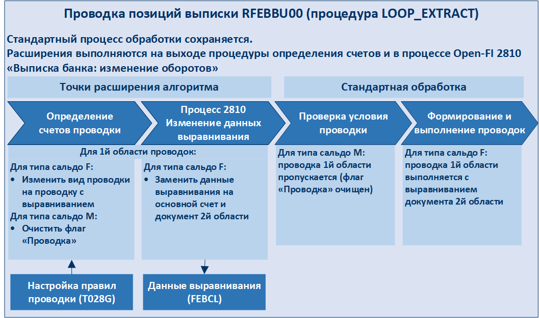 Рис. 4. Управление правилами проводки в зависимости от режима обработки / типа конечного сальдо